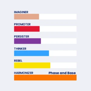 PCM® personality profile bar chart showing the six types (Imaginer, Promoter, Persister, Thinker, Rebel, Harmonizer) ranked by phase and base.