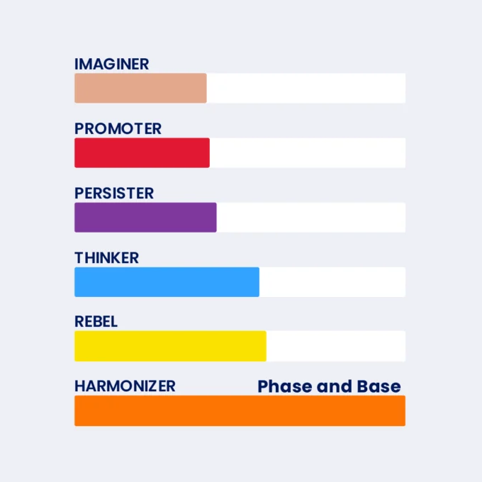 PCM® personality profile bar chart showing the six types (Imaginer, Promoter, Persister, Thinker, Rebel, Harmonizer) ranked by phase and base.